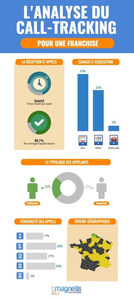 infographie réseaux de franchise