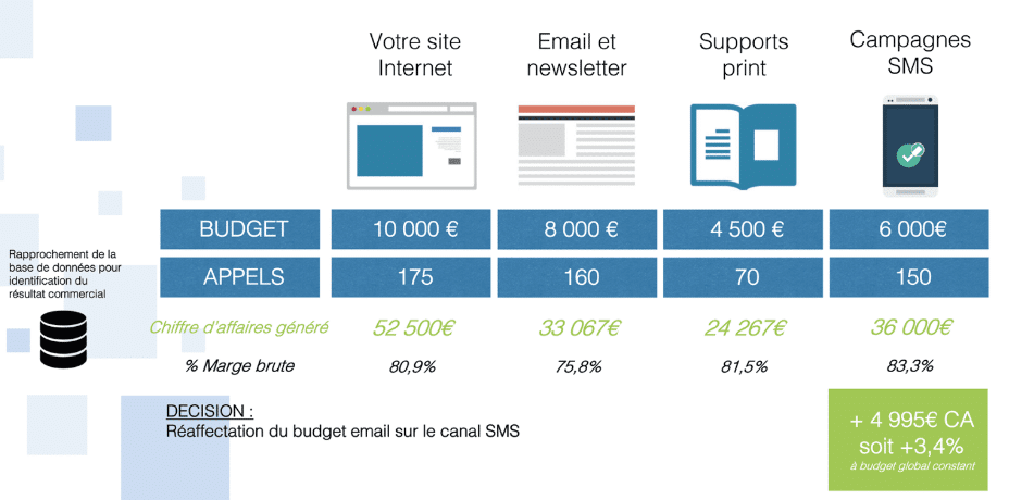 Augmenter le ROI des clients