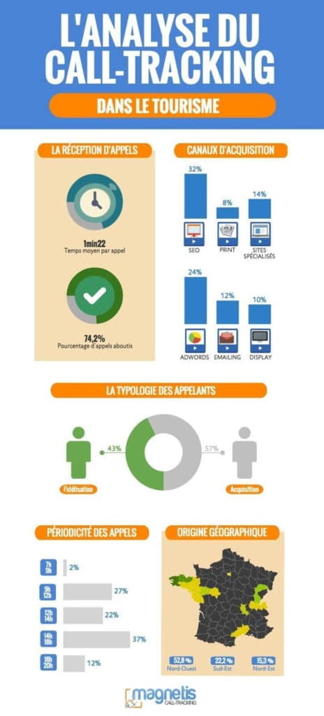 Infographie - Tourisme