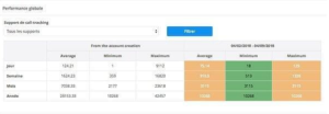 Vision synthétique du compte depuis son lancement dans l'onglet performance