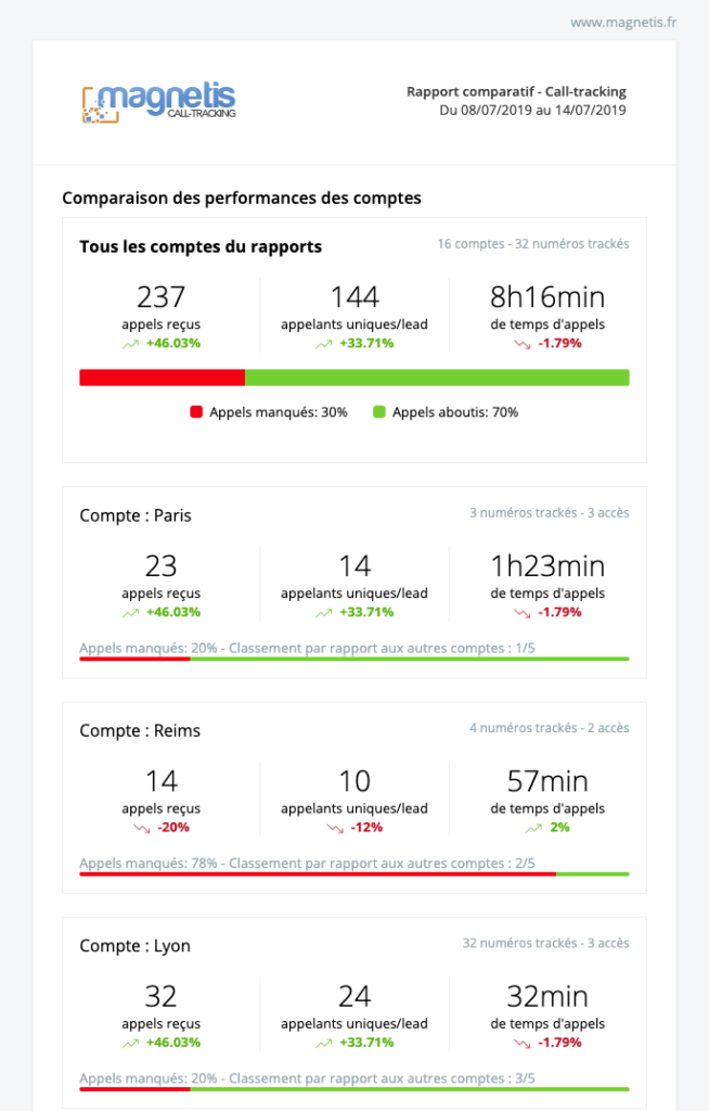 Rapport du réseau