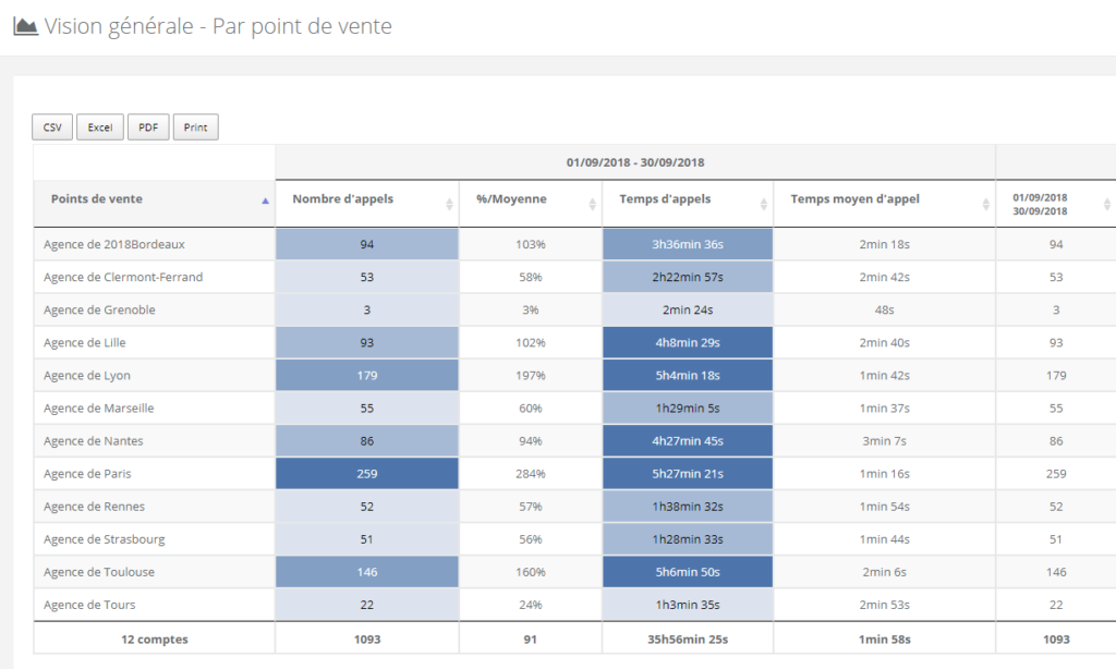 Vision par point de vente