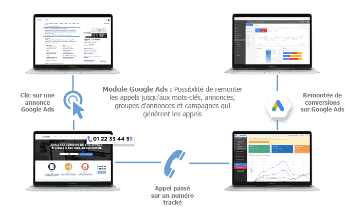 Call-tracking et Google Ads
