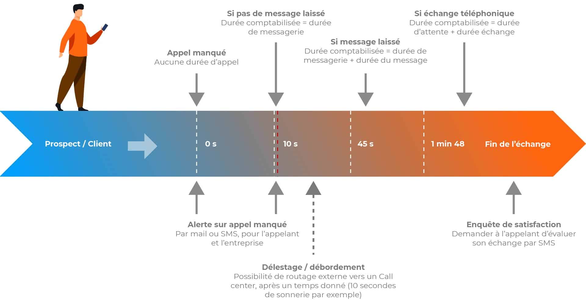 PARCOURS D'UN APPEL