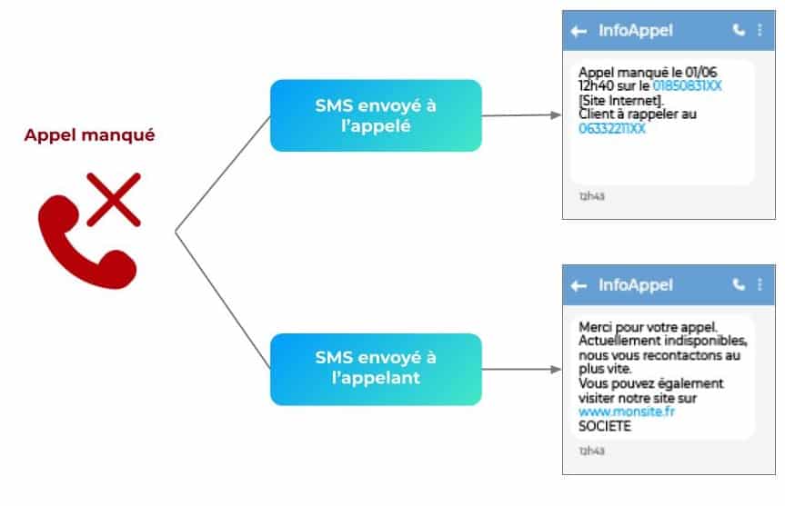 sms-sur-appels-manques