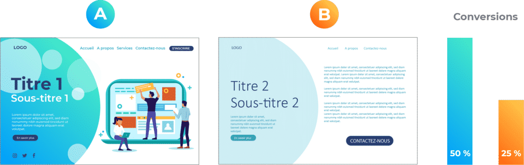 Exemple d'A/B Testing