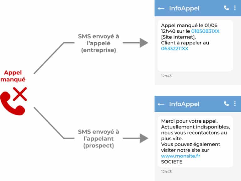 Alertes SMS : gérez vos appels manqués