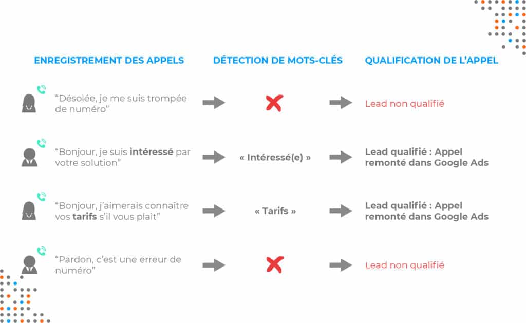 Fonctionnement du speech-to-text