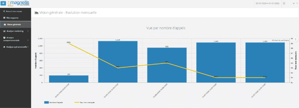 Call-tracking franchises master report