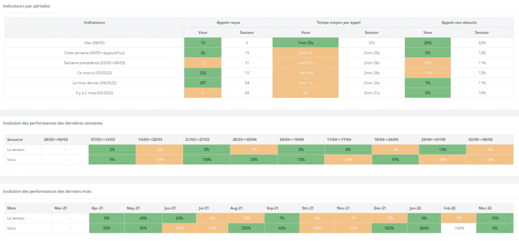 Outil Call-tracking : Data sectorielle