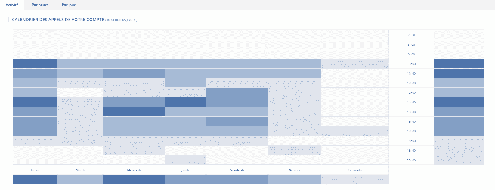 Outil Call-tracking : Statistiques périodiques