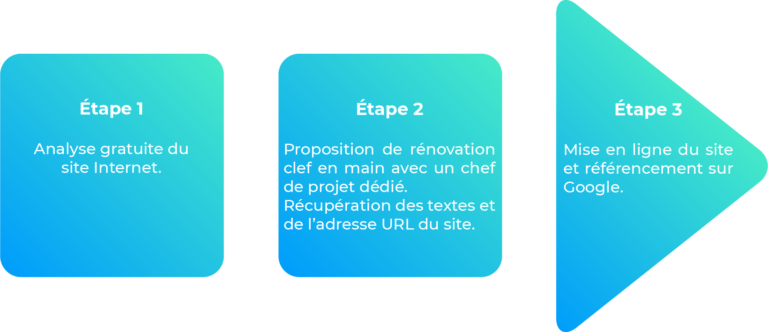 refonte-site-internet-3-etapes