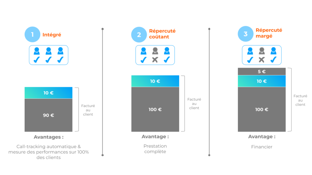 Agences web : intégration du Call-tracking dans votre offre