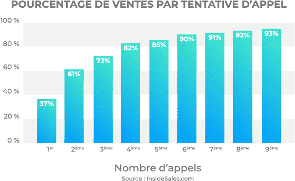 nombre-dappels-pour-joindre-un-prospect