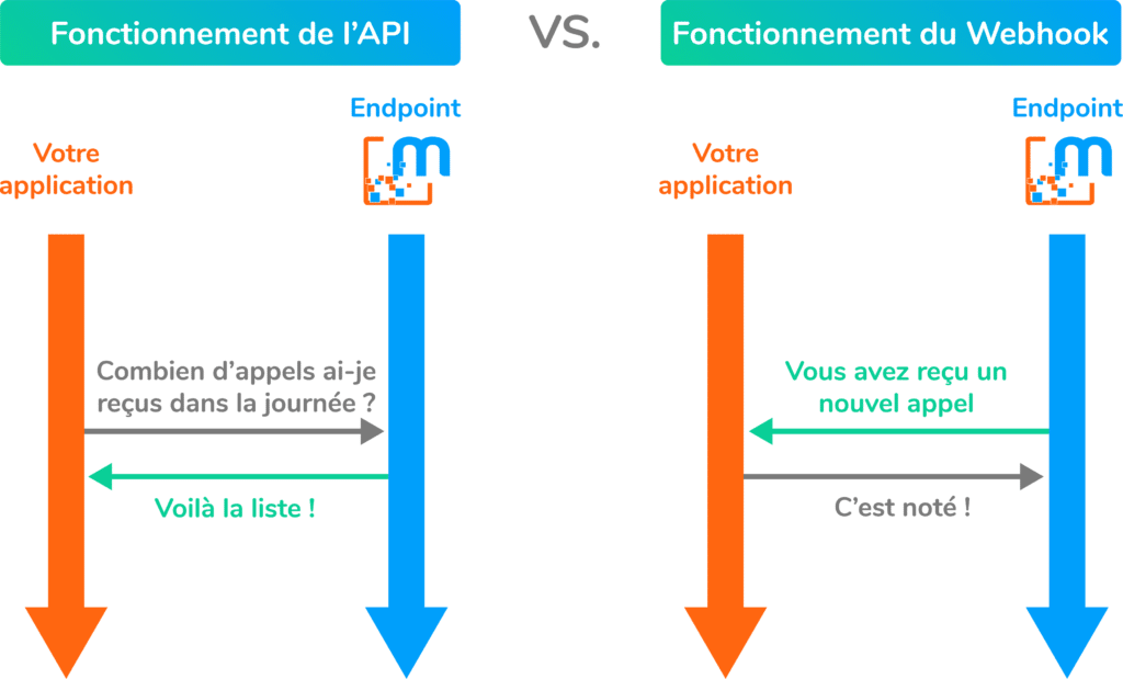 API vs Webhook