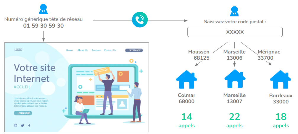 Call-tracking pour les réseaux : distribution géographique de l'appel