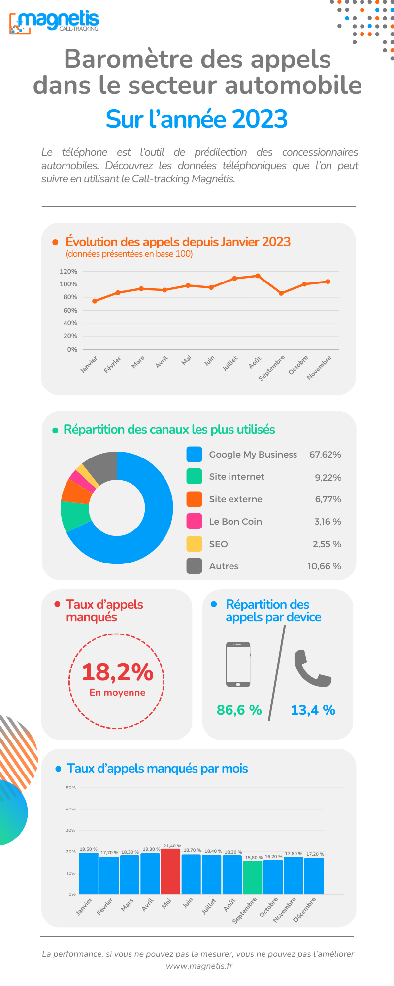 Infographie automobile appels