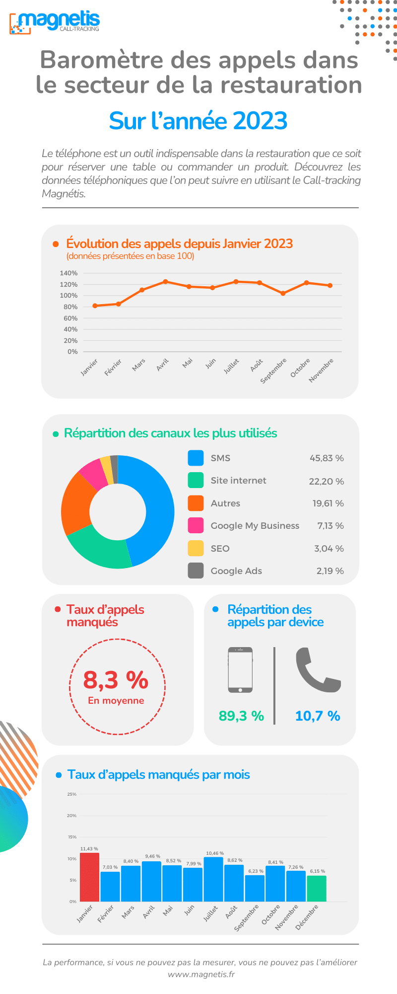 Infographie sur le secteur de la restauration