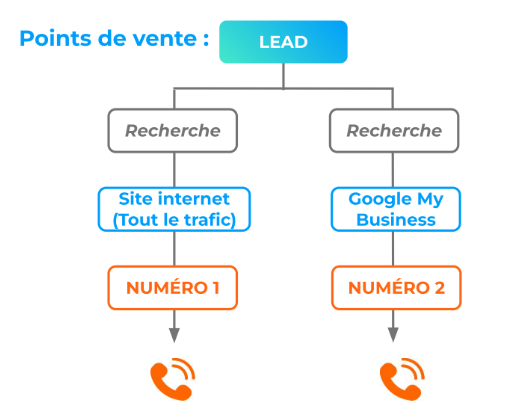 Call tracking dynamique pour l'optique et l'audition