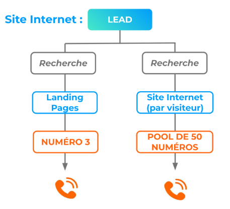 Call tracking visiteur pour l'optique et l'audition