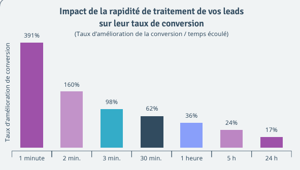 évolution du taux de conversion