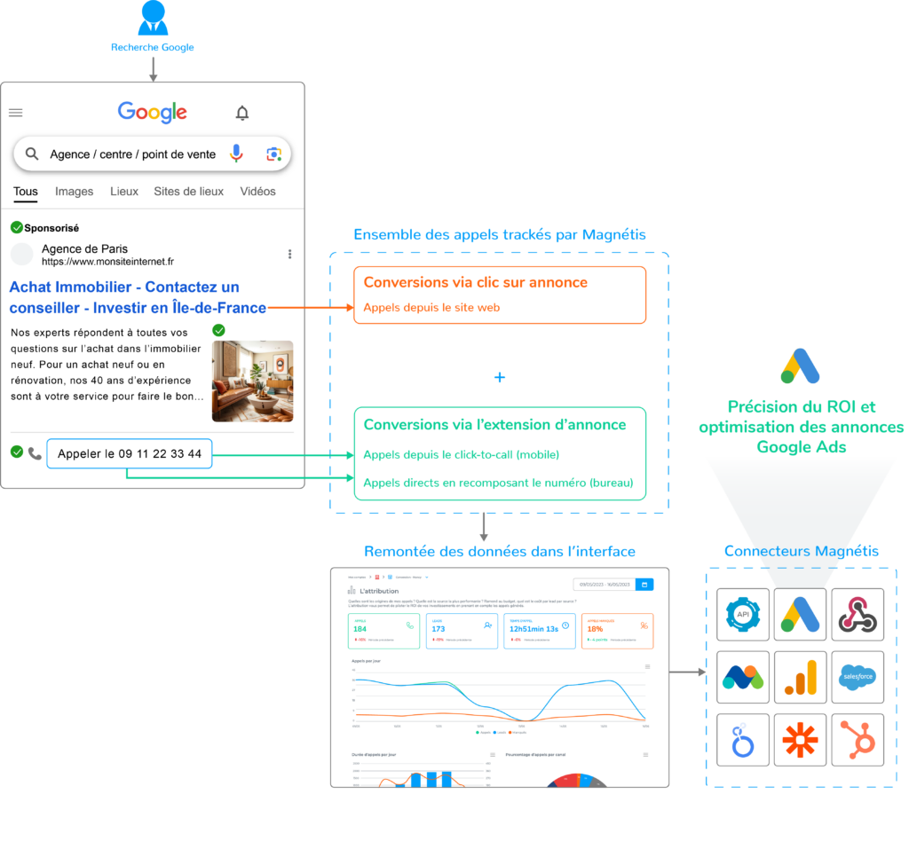 Schéma d'acquisition de données d'appel via Google et ses extensions d'annonces